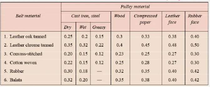 Tabel berikut menunjukkan nilai koefisien gesek untuk material belt dan material pulley  