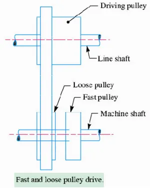 Gambar 2.8. Fast and loose pulley drive (penggerak pulley longgar dan cepat) 