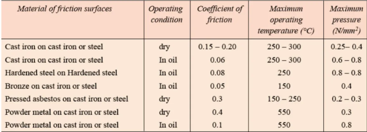 Tabel 1.1. Sifat material yang biasa digunakan untuk lapisan permukaan gesek 