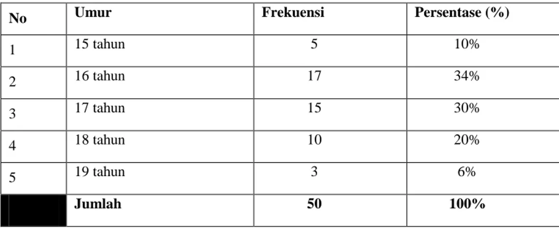 Tabel 4.1 Ditribusi data dari tingkat stres 