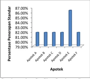 Gambar  3  menunjukkan  bahwa  seluruh  apotek-apotek  yang  diteliti  memiliki  sumber  daya  kefarmasian  yang  dinilai  baik,  yaitu  di  atas  80%  dengan  peroleha  skor  rata-rata  82,56%