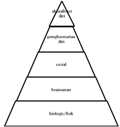 Gambar 2.6 : Teori Hierarki Kebutuhan Maslow (1970) 