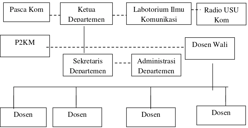 Gambar 3.1 Struktur Departemen Ilmu Komunikasi FISIP USU 