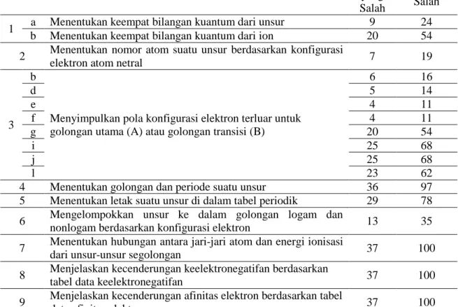 Tabel 1: Persentase Jawaban Hasil Tes Siswa  Nomor 