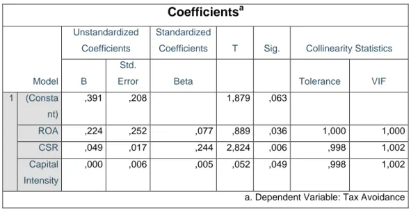 Tabel 4.3  Coefficients a Model  Unstandardized Coefficients  Standardized 