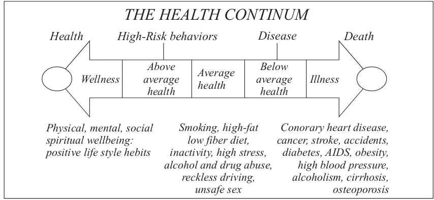 Gambar 1.The Health Continum Shows that Between Optimal Health and Death LiesDisease, Which is Preceded by Aprolonged Period of Negative Lifestyle Habits(Sumber: Anspaugh, dkk., 1994)