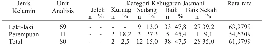 Tabel 2. Deskripsi Data pada Unit Penelitian