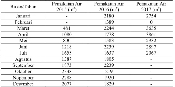 Tabel 3.Rekapitulasi penggunaan air masyarakat pada pelayanan BPSPAM di setiap bulan  Bulan/Tahun  Pemakaian Air  2015 (m 3 )  Pemakaian Air 2016 (m3)  Pemakaian Air 2017 (m3) 