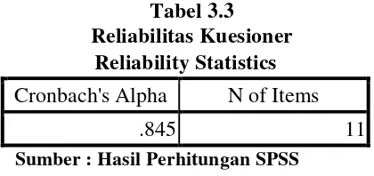 Tabel 3.3 Reliabilitas Kuesioner 