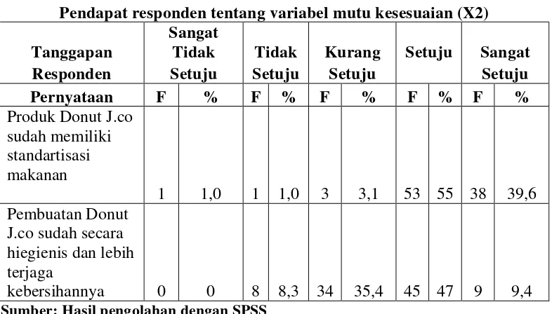Tabel 4.2 Pendapat responden tentang variabel mutu kesesuaian (X2) 