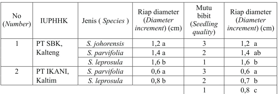 Tabel (Table) 7. Hasil uji beda Tukey terhadap riap diameter berdasarkan jenis dan mutu bibit di PT
