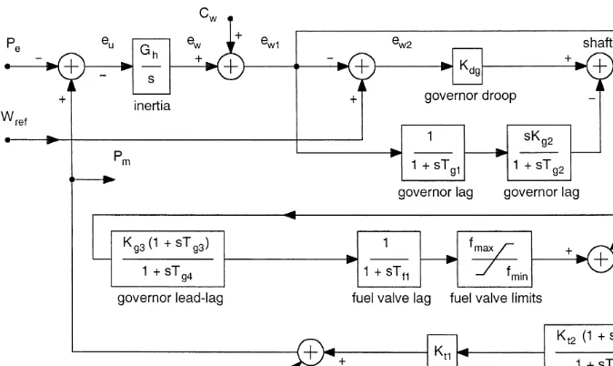 Figure 2.17Control system for the speed governing of a two-shaft gas turbine.