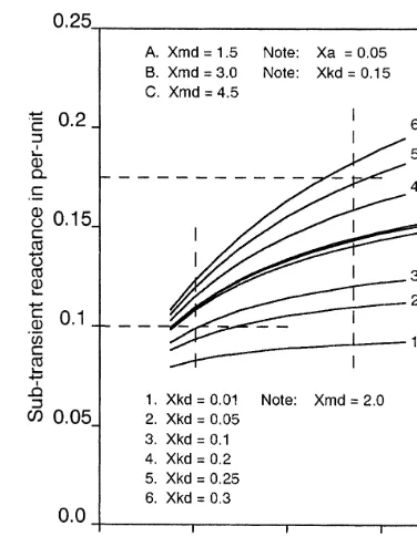Figure 3.3D-axis sub-transient reactance versus ﬁeld leakage reactance.
