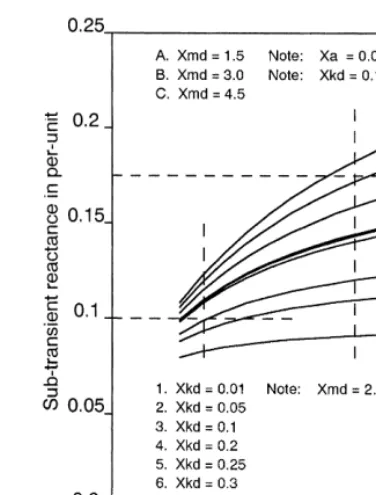 Figure 3.3D-axis sub-transient reactance versus ﬁeld leakage reactance.