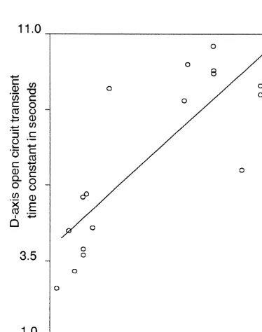 Figure 3.5D-axis synchronous reactance versus generator MVA rating.