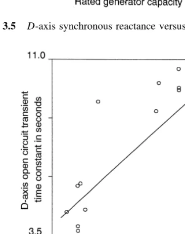 Figure 3.5D-axis synchronous reactance versus generator MVA rating.