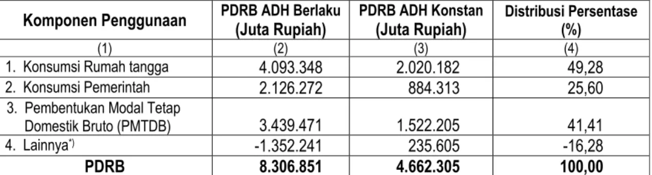 Tabel 5 menunjukkan bahwa PDRB terbesar digunakan untuk konsumsi rumah  tangga, yaitu mencapai Rp 4,09 triliun, atau 49,28 persen terhadap total PDRB Provinsi DIY