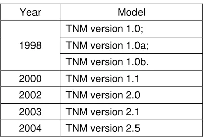 Table 2.1: FHWA TNM versions  