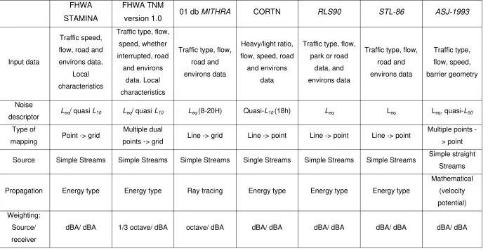 Table 2.2: Comparison of traffic noise prediction models (sourced from Steele, 2001) 