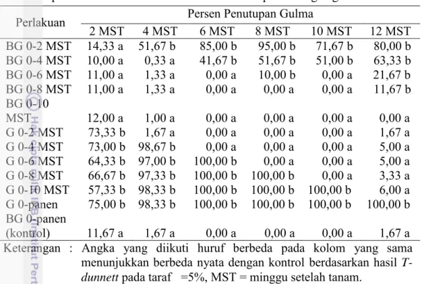 Tabel  14.  Persen  penutupan  gulma  kedelai  hitam  Mallika  pada  periode  kritis  pertumbuhan kedelai hitam dalam berkompetisi dengan gulma 