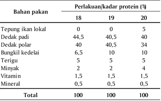 Tabel 1. Formulasi pakan uji
