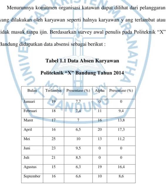 Tabel 1.1 Data Absen Karyawan  Politeknik “X” Bandung Tahun 2014 