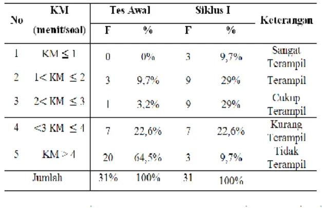 Tabel 5 Distribusi Frekuensi Keterampilan  Matematika Siswa pada Tes Awal dan  Siklus I 