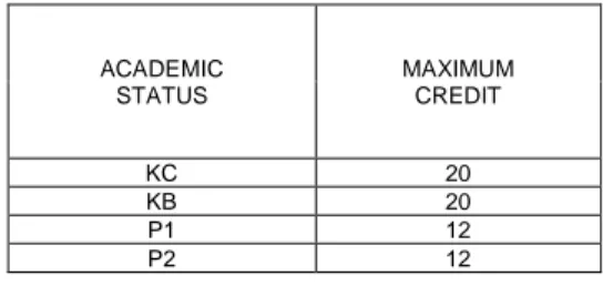 Table IV: Maximum Credit Amount for Course Registration  