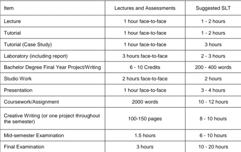 Table VII: Suggested SLT based on Lectures and Assessments  