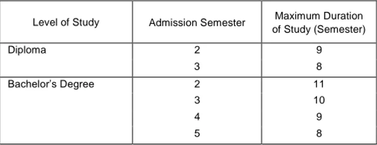 Table VIII: Maximum Duration of Study for Direct Entry Students 
