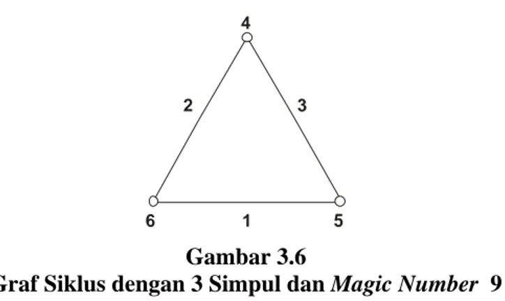 Gambar 3.6 dan Gambar 3.7 berikut ini memperlihatkan bagaimana  pelabelan graf siklus yang mempunyai banyak simpul ganjil dan magic number  maksimum