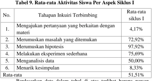 Tabel 9. Rata-rata Aktivitas Siswa Per Aspek Siklus I