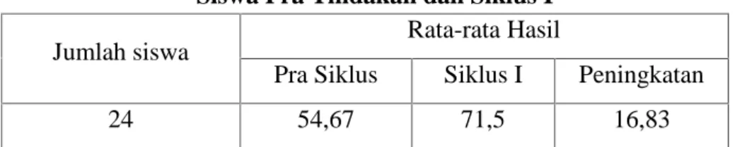 Tabel 11. Perbandingan Rata-Rata Kemampuan Berpikir Kritis Siswa Pra Tindakan dan Siklus I