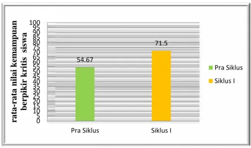 Gambar 4. Diagram Rata-rata Kemampuan Berpikir Kritis Siswa Pra Tindakan dan Siklus I