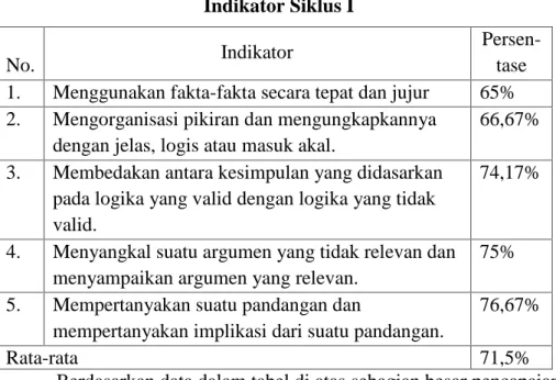 Tabel 12. Pencapaian Kemampuan Berpikir Kritis Siswa Per Indikator Siklus I