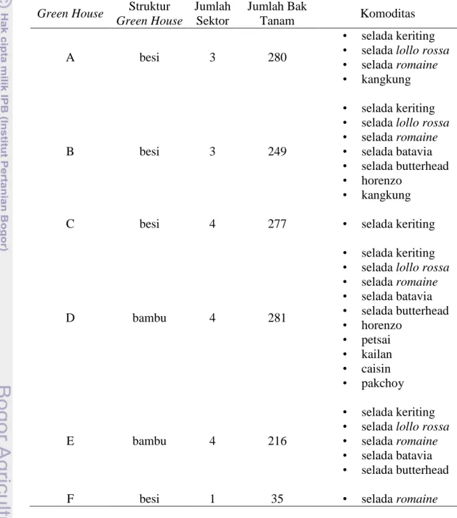 Tabel 2. Pemanfaatan Green House di Kebun Cikahuripan 1 pada Bulan  Maret-Juli 2011 