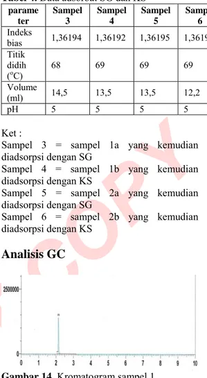 Tabel 3. Data destilat 1 sampel 2 