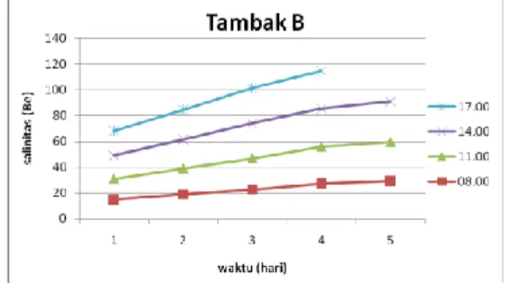 Diagram batang salinitas tambak garam B selama proses pembuatan garam tersaji dibawah ini: 