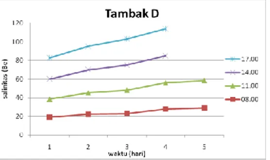 Diagram batang salinitas tambak garam D selama proses pembuatan garam tersaji dibawah ini: 