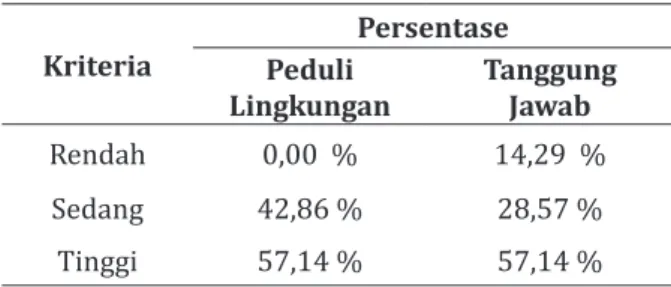 Tabel 3.  Respon Siswa Terhadap Model EJAS  dengan Pendekatan Science Edutainment