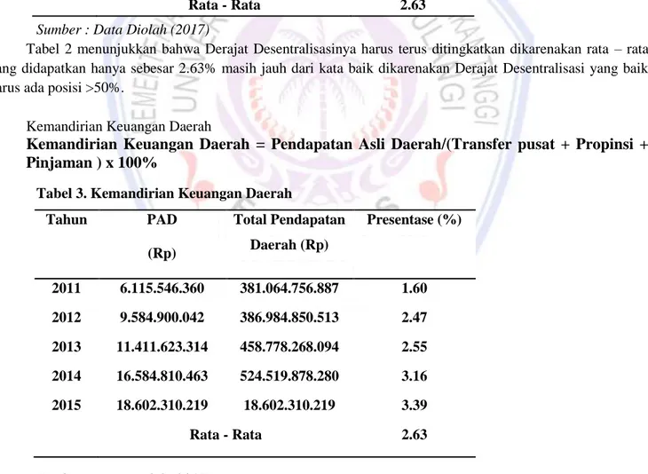 Tabel  2  menunjukkan  bahwa  Derajat  Desentralisasinya  harus  terus  ditingkatkan  dikarenakan  rata  – rata  yang didapatkan hanya sebesar 2.63% masih jauh dari kata baik dikarenakan Derajat Desentralisasi yang baik  harus ada posisi &gt;50%