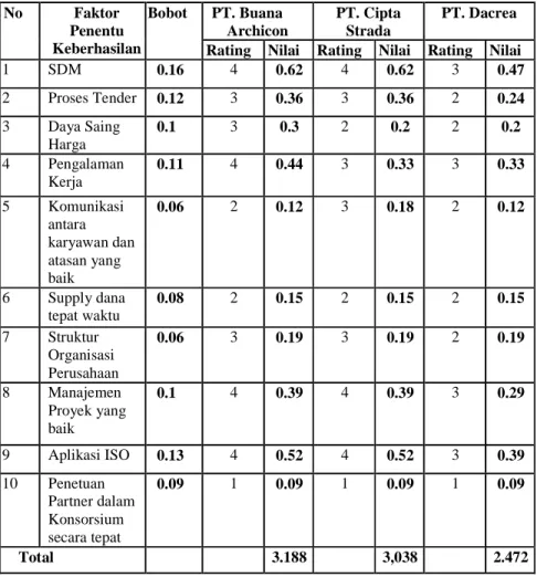 Tabel Matriks Profil Kompetitif (CPM) PT. Buana Archicon  No  Faktor  Penentu  Keberhasilan  Bobot  PT