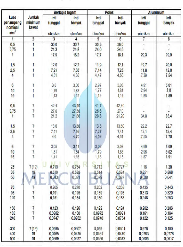 Tabel 2. 2 Resistansi penghantar (kabel) instalasi tetap pada suhu 20◦ C 