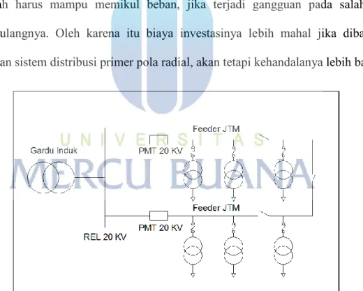 Gambar 2. 3 Sistem distribusi primer tipe loop 