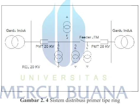 Gambar 2. 4 Sistem distribusi primer tipe ring 