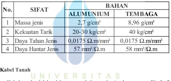 Tabel 2. 1 Perbandingan antara alumunium dan tembaga 