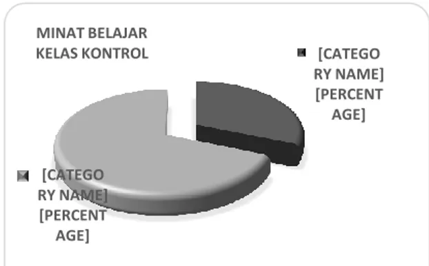 Gambar 8.  Pie Chart Hasil Uji  Kategorisasi Pada Kelas Kontrol  Penentuan  hasil  belajar  peserta  didik  diukur  berdasarkan  hasil  belajar  para  peserta  didik  di  SMK  Negeri  2  Yogyakarta  yang   ter-bagi  menjadi  kelas  eksperimen  dan  kelas  