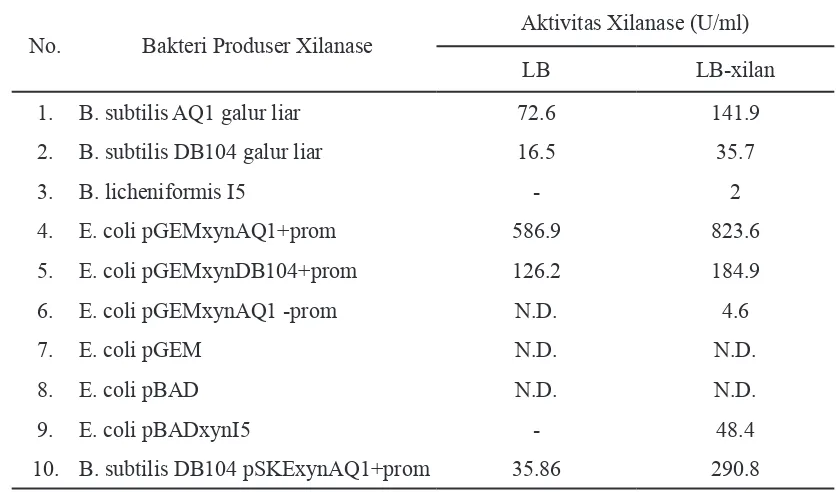 Tabel 2.  Kondisi Optimal Produksi dan Aktivitas dari Bakteri Penghasil Xilanase 