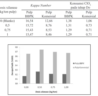 Tabel 1. Pengaruh Penambahan Xilanase terhadap Konsumsi Klordioksida pada Tahap Do