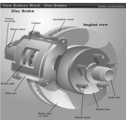 Gambar 4. Disk Brake pada Kendaraan 